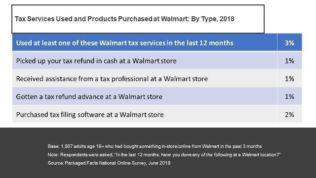 U.S. Financial Services Focus: The Walmart Shopper